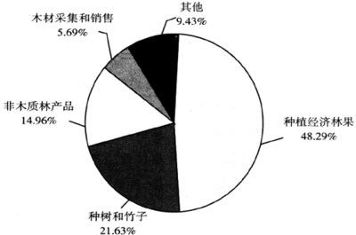 退耕還林政策十年評價(jià) 生態(tài)改善與電子產(chǎn)品銷售的潛在關(guān)聯(lián)