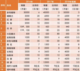 跨界視角 2018年全國(guó)花卉產(chǎn)銷(xiāo)形勢(shì)與電子產(chǎn)品銷(xiāo)售市場(chǎng)的啟示